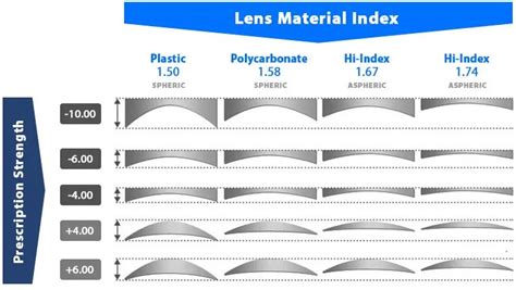 Choosing the Right Lens Material Choosing the Right Lens Material